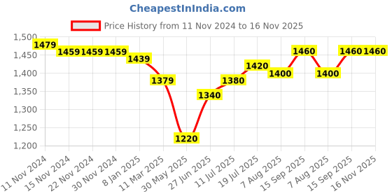 firstcry.com Babyhug Woven Dress With Full Sleeves Shrug Polka Dots Print - White & Peach babyhug Price History Graph from 11 Nov 2024 to 15 Nov 2025