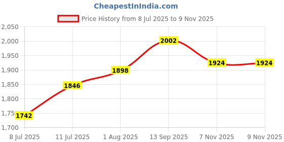 firstcry.com Babyhug Woven Embroidered Blouse with Lehenga and Half Sleeves Jacket Set with Floral Print - Yellow babyhug Price History Graph from 8 Jul 2025 to 9 Nov 2025