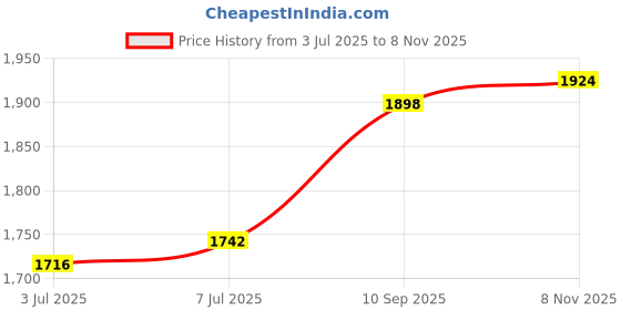 firstcry.com Babyhug Woven Embroidered Blouse with Lehenga and Half Sleeves Jacket Set with Floral Print - Yellow babyhug Price History Graph from 3 Jul 2025 to 8 Nov 2025