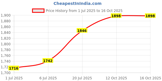 firstcry.com Babyhug Woven Embroidered Blouse with Lehenga and Half Sleeves Jacket Set with Floral Print - Yellow babyhug Price History Graph from 1 Jul 2025 to 15 Oct 2025