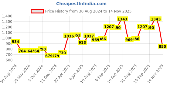 firstcry.com Babyhug Woven Ethnic Dress with Full Sleeves Shrug & Front Tie-Up Details Dots Print - Indigo babyhug Price History Graph from 30 Aug 2024 to 14 Nov 2025