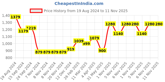 firstcry.com Babyhug Woven Floral Embroidered Full Sleeves Kurta & Pyjama Set- Blue babyhug Price History Graph from 19 Aug 2024 to 11 Nov 2025