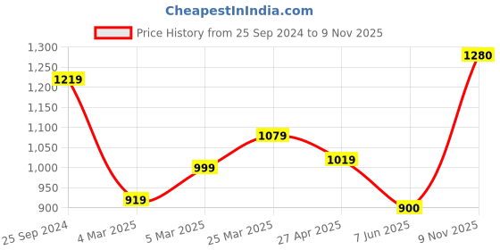 firstcry.com Babyhug Woven Floral Embroidered Full Sleeves Kurta & Pyjama Set- Blue babyhug Price History Graph from 25 Sep 2024 to 9 Nov 2025