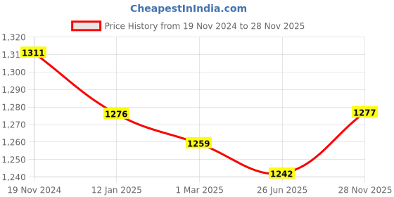 firstcry.com Babyhug Woven Floral Embroidered Lehenga Choli Set with Flutter Sleeves Jacket - Teal babyhug Price History Graph from 19 Nov 2024 to 28 Nov 2025