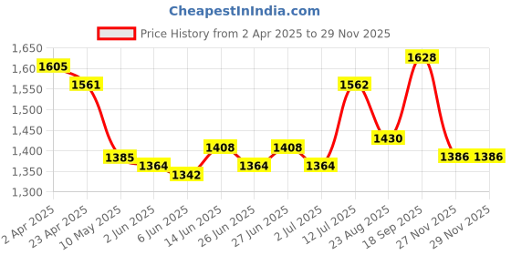 firstcry.com Babyhug Woven Floral Printed Flutter Sleeves Choli Lehenga Set with Floral Print & Lace Detailing & Dupatta - Orange babyhug Price History Graph from 2 Apr 2025 to 27 Nov 2025