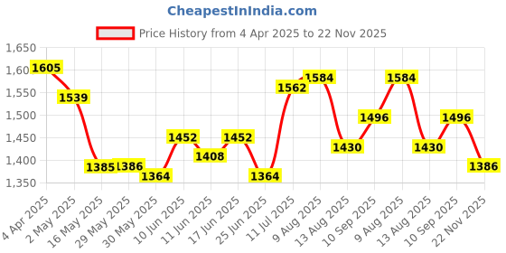 firstcry.com Babyhug Woven Floral Printed Flutter Sleeves Choli Lehenga Set with Floral Print & Lace Detailing & Dupatta - Orange babyhug Price History Graph from 4 Apr 2025 to 22 Nov 2025
