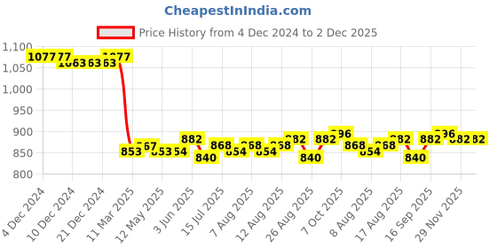 firstcry.com Babyhug Woven FloralFull Sleeves Mandarin Collar Foil Printed Kurta & Pyjama Set - Green babyhug Price History Graph from 4 Dec 2024 to 1 Dec 2025