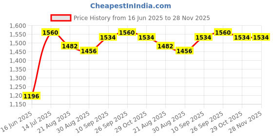 firstcry.com Babyhug Woven Flutter Sleeves Choli Lehenga Set With Dupatta Embroidery And Mirror Work -Mustard babyhug Price History Graph from 16 Jun 2025 to 28 Nov 2025