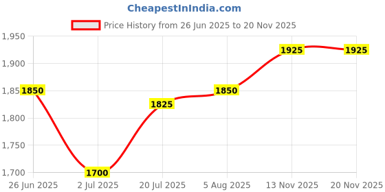 firstcry.com Babyhug Woven Flutter Sleeves Digital Printed Choli Lehenga Set with Dupatta & Lace Detailing - Fuschia babyhug Price History Graph from 26 Jun 2025 to 19 Nov 2025