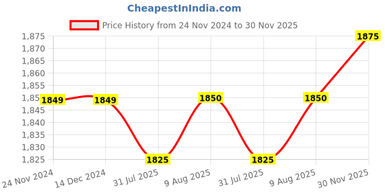 firstcry.com Babyhug Woven Flutter Sleeves Digital Printed Choli Lehenga Set with Dupatta & Lace Detailing - Fuschia babyhug Price History Graph from 24 Nov 2024 to 30 Nov 2025
