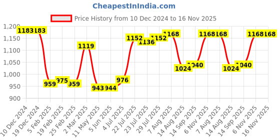 firstcry.com Babyhug Woven Flutter Sleeves Digital Printed Top & Palazzo Set - Pink & White babyhug Price History Graph from 10 Dec 2024 to 16 Nov 2025
