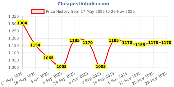firstcry.com Babyhug Woven Flutter Sleeves Ethnic Dress With Floral Embroidery & Sequin Detailing - Wine babyhug Price History Graph from 17 May 2025 to 29 Nov 2025