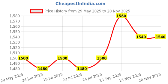 firstcry.com Babyhug Woven Flutter Sleeves Indo Western Set With Floral Print & Dupatta - Yellow babyhug Price History Graph from 29 May 2025 to 19 Nov 2025