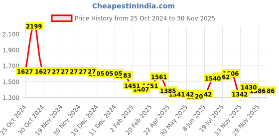 firstcry.com Babyhug Woven Flutter Sleeves Organza Choli Lehenga & Dupatta Set Floral Print & Embroidery - Lime babyhug Price History Graph from 25 Oct 2024 to 28 Nov 2025