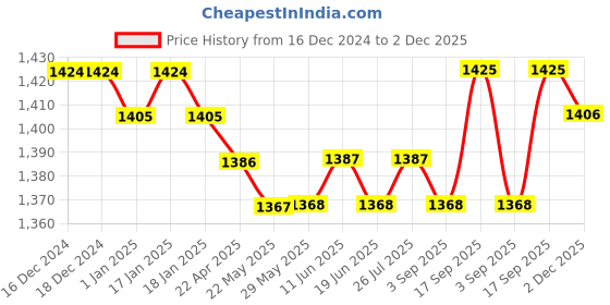 firstcry.com Babyhug Woven Flutter Sleeves Slik Sequined Embroidered Top & Palazzo Set with Dupatta- Wine babyhug Price History Graph from 16 Dec 2024 to 2 Dec 2025