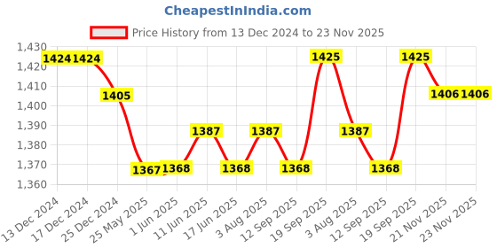 firstcry.com Babyhug Woven Flutter Sleeves Slik Sequined Embroidered Top & Palazzo Set with Dupatta- Wine babyhug Price History Graph from 13 Dec 2024 to 23 Nov 2025