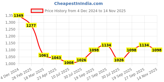 firstcry.com Babyhug Woven Foil Printed Kurti With Lurex Pintucked Gharara and Three Fourth Sleeves Jacket Set - Red & Navy babyhug Price History Graph from 4 Dec 2024 to 14 Nov 2025