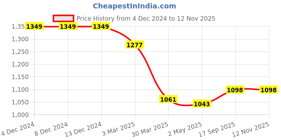 firstcry.com Babyhug Woven Foil Printed Kurti With Lurex Pintucked Gharara and Three Fourth Sleeves Jacket Set - Red & Navy babyhug Price History Graph from 4 Dec 2024 to 11 Nov 2025
