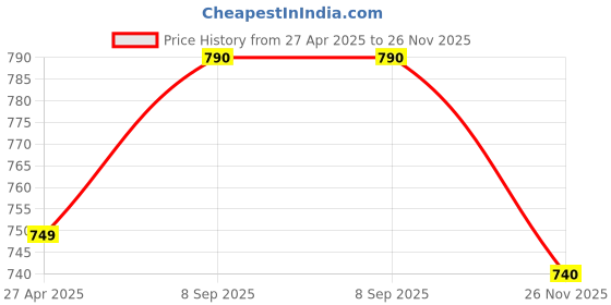 firstcry.com Babyhug Woven Foil Printed Sleeveless Ethnic Dress - Peach babyhug Price History Graph from 27 Apr 2025 to 26 Nov 2025