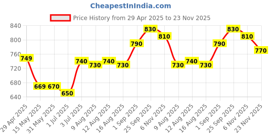 firstcry.com Babyhug Woven Foil Printed Sleeveless Ethnic Dress - Peach babyhug Price History Graph from 29 Apr 2025 to 23 Nov 2025