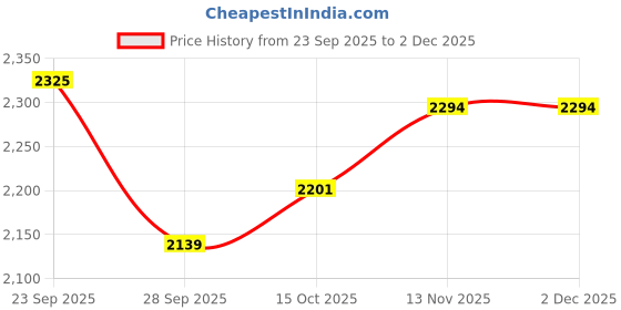 firstcry.com Babyhug Woven Four Piece Party Suit Set with Bow - Navy Blue babyhug Price History Graph from 23 Sep 2025 to 2 Dec 2025