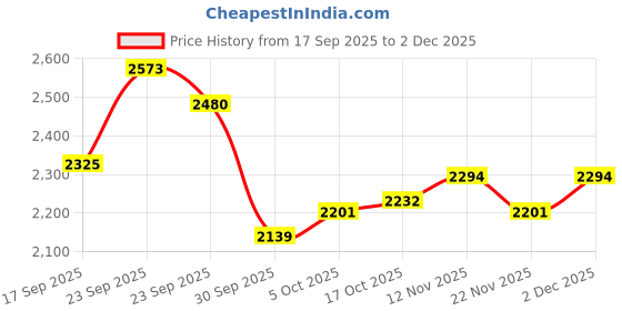 firstcry.com Babyhug Woven Four Piece Party Suit Set with Bow - Navy Blue babyhug Price History Graph from 17 Sep 2025 to 2 Dec 2025