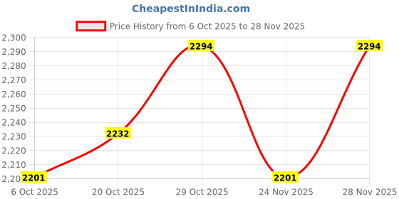 firstcry.com Babyhug Woven Four Piece Party Suit Set with Bow - Navy Blue babyhug Price History Graph from 6 Oct 2025 to 28 Nov 2025