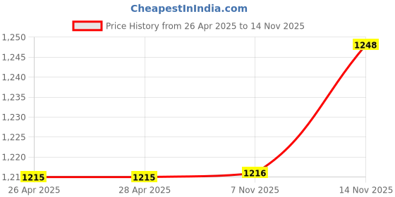 firstcry.com Babyhug Woven Frill Sleeves A line Mesh Party Dress with Bow Applique & Sequin Detailing - Red babyhug Price History Graph from 26 Apr 2025 to 14 Nov 2025