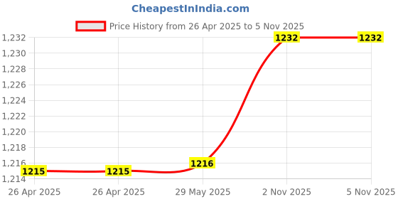 firstcry.com Babyhug Woven Frill Sleeves A line Mesh Party Dress with Bow Applique & Sequin Detailing - Red babyhug Price History Graph from 26 Apr 2025 to 4 Nov 2025