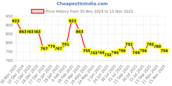firstcry.com Babyhug Woven Frill Sleeves A Line Party Frock with Butterfly Detailing - Multicolour babyhug Price History Graph from 30 Nov 2024 to 15 Nov 2025