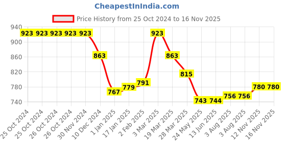 firstcry.com Babyhug Woven Frill Sleeves A Line Party Frock with Butterfly Detailing - Multicolour babyhug Price History Graph from 25 Oct 2024 to 16 Nov 2025