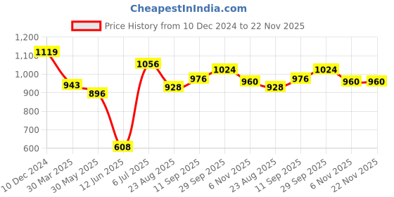 firstcry.com Babyhug Woven Frill Sleeves A Line Party Frock with Butterfly Embroidery & Floral Applique - Pink babyhug Price History Graph from 10 Dec 2024 to 21 Nov 2025