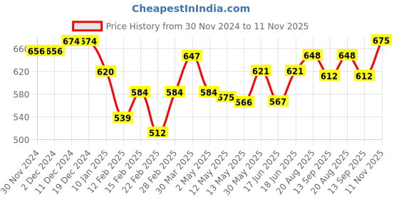 firstcry.com Babyhug Woven Frill Sleeves A Line Party Frock with Floral Corsage - Navy Blue babyhug Price History Graph from 30 Nov 2024 to 11 Nov 2025
