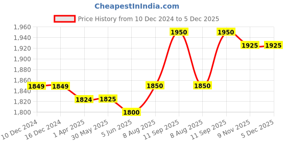 firstcry.com Babyhug Woven Frill Sleeves Brocade Choli Lehenga & Dupatta Set with Tassle Detailing - Dark Pink babyhug Price History Graph from 10 Dec 2024 to 5 Dec 2025
