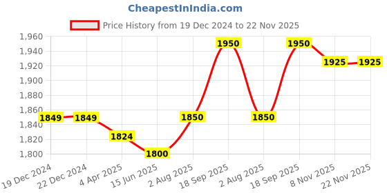 firstcry.com Babyhug Woven Frill Sleeves Brocade Choli Lehenga & Dupatta Set with Tassle Detailing - Dark Pink babyhug Price History Graph from 19 Dec 2024 to 22 Nov 2025