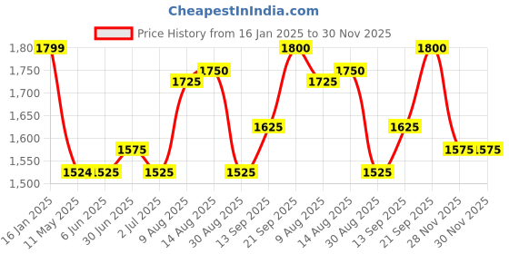 firstcry.com Babyhug Woven Frill Sleeves Brocade Lehenga Choli & Dupatta Set- Dark Pink babyhug Price History Graph from 16 Jan 2025 to 30 Nov 2025