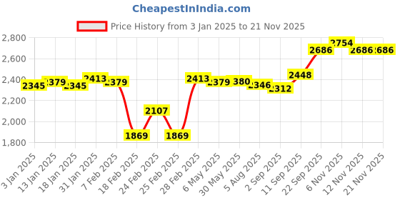 firstcry.com Babyhug Woven  Frill Sleeves Choli & Lehenga Set with Frilled Dupatta Sequin & Floral Embroidery  - Lavender babyhug Price History Graph from 3 Jan 2025 to 20 Nov 2025