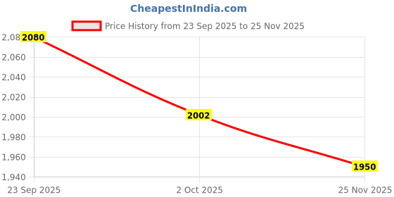firstcry.com Babyhug Woven Frill Sleeves Choli Lehenga & Dupatta Set with Floral Embroidery - Fuchsia babyhug Price History Graph from 23 Sep 2025 to 25 Nov 2025