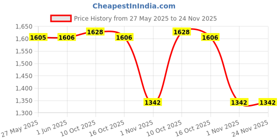 firstcry.com Babyhug Woven Frill Sleeves Choli Lehenga Set And Dupatta With FloralPrint & Embroidery with Lace Detailing - Purple & Dark Pink babyhug Price History Graph from 27 May 2025 to 24 Nov 2025