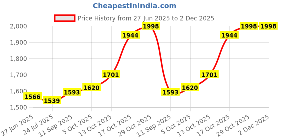 firstcry.com Babyhug Woven Frill Sleeves Choli Lehenga Set With Sequin Detailing & Dupatta - Pink babyhug Price History Graph from 27 Jun 2025 to 1 Dec 2025