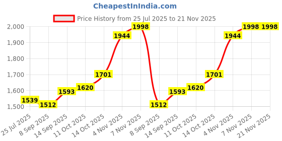 firstcry.com Babyhug Woven Frill Sleeves Choli Lehenga Set With Sequin Detailing & Dupatta - Pink babyhug Price History Graph from 25 Jul 2025 to 20 Nov 2025