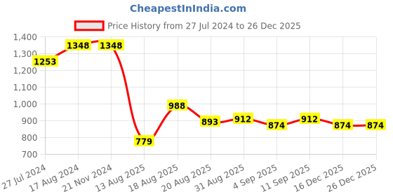 firstcry.com Babyhug Woven Frill Sleeves Dress With Sequins  Detailing & Bow Applique - Mint babyhug Price History Graph from 27 Jul 2024 to 25 Dec 2025