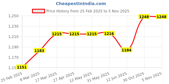 firstcry.com Babyhug Woven Frill Sleeves Fit & Flare Party Dress with Sequinned Yoke & Bow Applique - Blue babyhug Price History Graph from 25 Feb 2025 to 1 Nov 2025