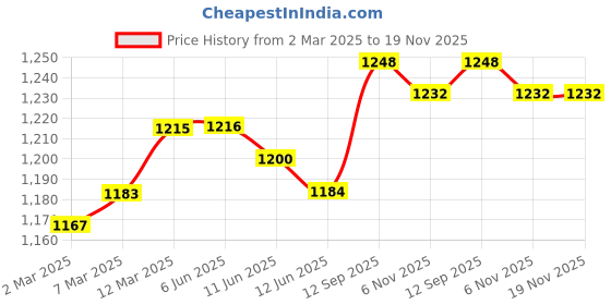 firstcry.com Babyhug Woven Frill Sleeves Fit & Flare Party Dress with Sequinned Yoke & Bow Applique - Blue babyhug Price History Graph from 2 Mar 2025 to 18 Nov 2025