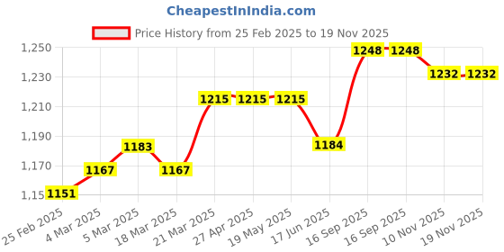 firstcry.com Babyhug Woven Frill Sleeves Fit & Flare Party Dress with Sequinned Yoke & Bow Applique - Blue babyhug Price History Graph from 25 Feb 2025 to 18 Nov 2025