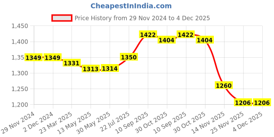 firstcry.com Babyhug Woven Frill Sleeves Fit & Flared Party Frock with Foil Stars Print & Bow Applique - Lilac babyhug Price History Graph from 29 Nov 2024 to 4 Dec 2025