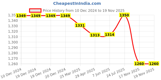 firstcry.com Babyhug Woven Frill Sleeves Fit & Flared Party Frock with Foil Stars Print & Bow Applique - Lilac babyhug Price History Graph from 10 Dec 2024 to 19 Nov 2025