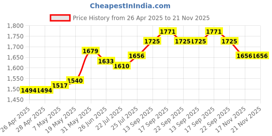 firstcry.com Babyhug Woven Frill Sleeves Floral Embroiderd Choli Lehenga Set with Dupatta & Lace Detailing - Orange & Green babyhug Price History Graph from 26 Apr 2025 to 20 Nov 2025