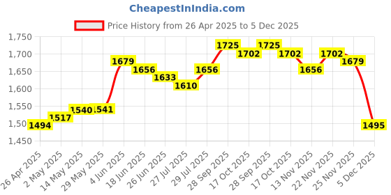 firstcry.com Babyhug Woven Frill Sleeves Floral Embroiderd Choli Lehenga Set with Dupatta & Lace Detailing - Orange & Green babyhug Price History Graph from 26 Apr 2025 to 5 Dec 2025
