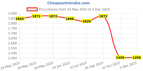 firstcry.com Babyhug Woven Frill Sleeves Floral Embroidered Choli Lehenga Set with Dupatta & Sequin Detailing - Dark Pink babyhug Price History Graph from 24 May 2025 to 4 Dec 2025